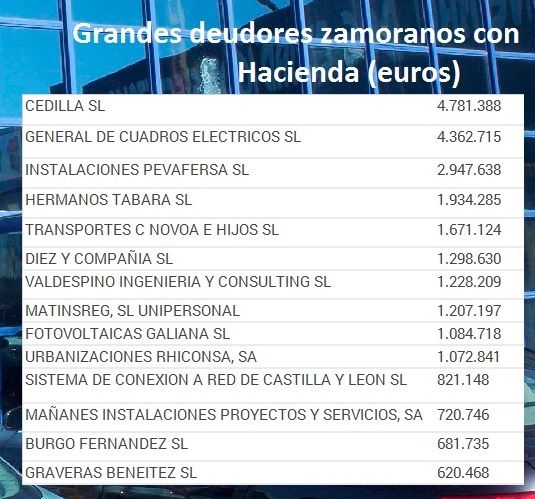 Grandes deudores de la Agencia Tributaria en Zamora