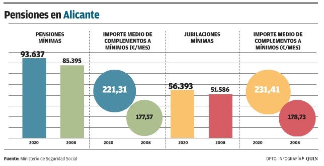 Pensiones en Alicante