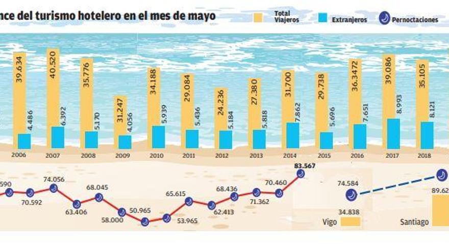 Los hoteles cierran el mejor mayo desde que hay registros con 83.567 pernoctaciones