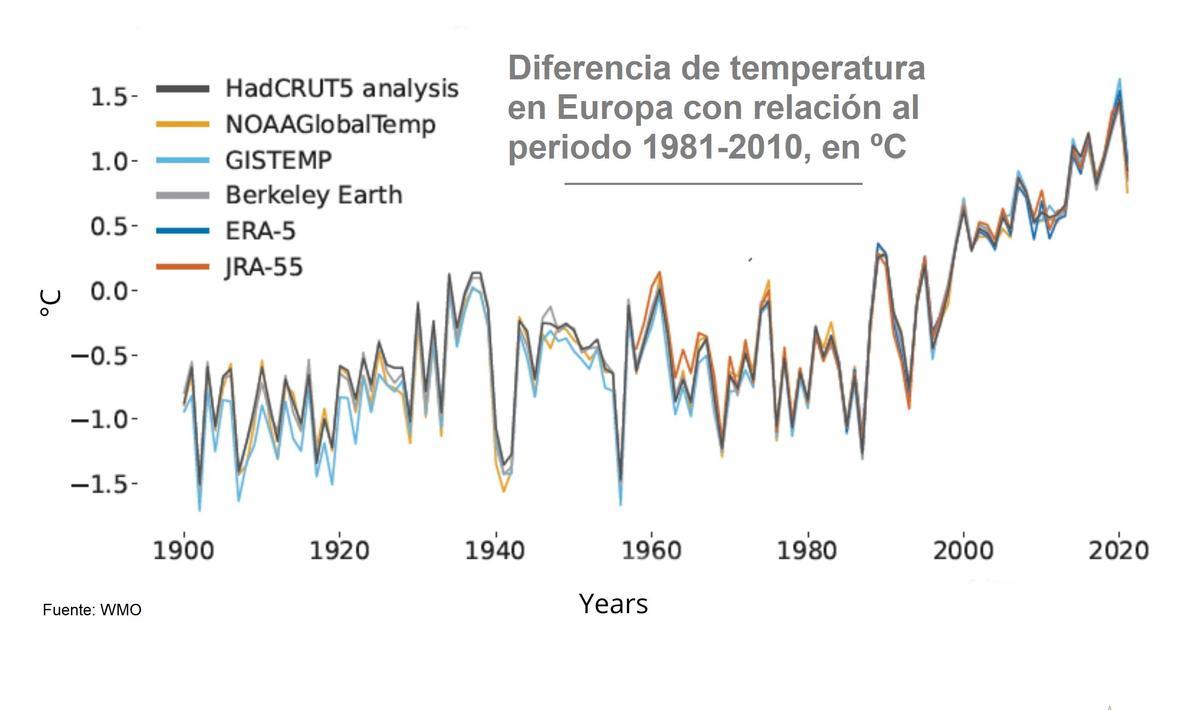 Diferencia de temperatura en Europa respecto al promedio 1981-2010