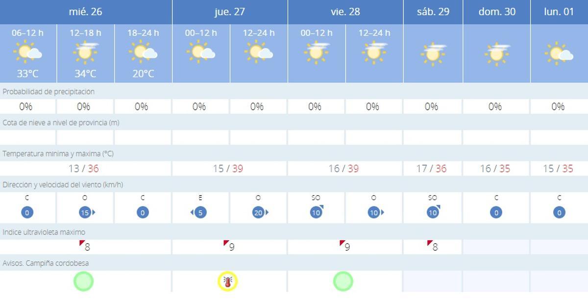 El tiempo en Córdoba.