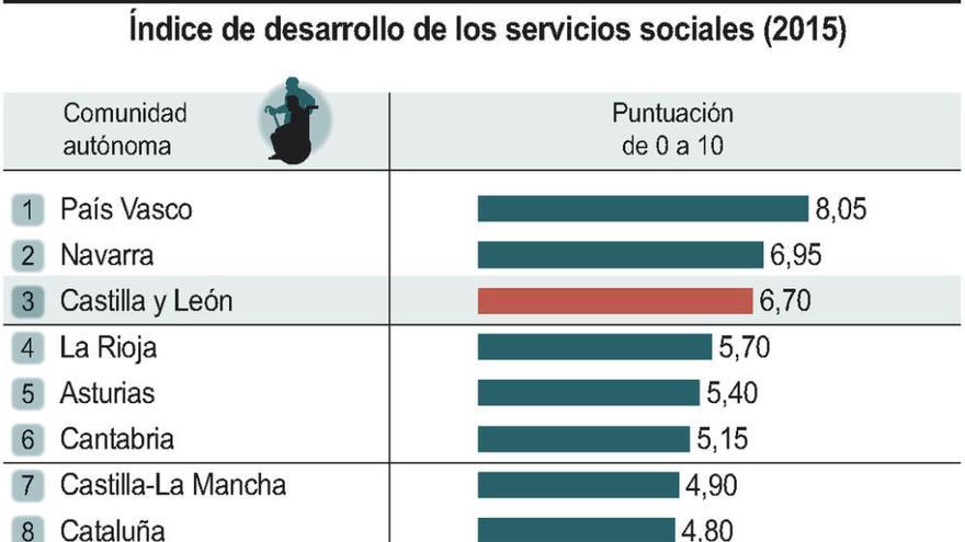 Los servicios sociales de Castilla y León, los terceros mejores con una nota de 6,7