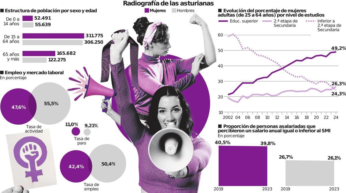Radiografía de las asturianas.