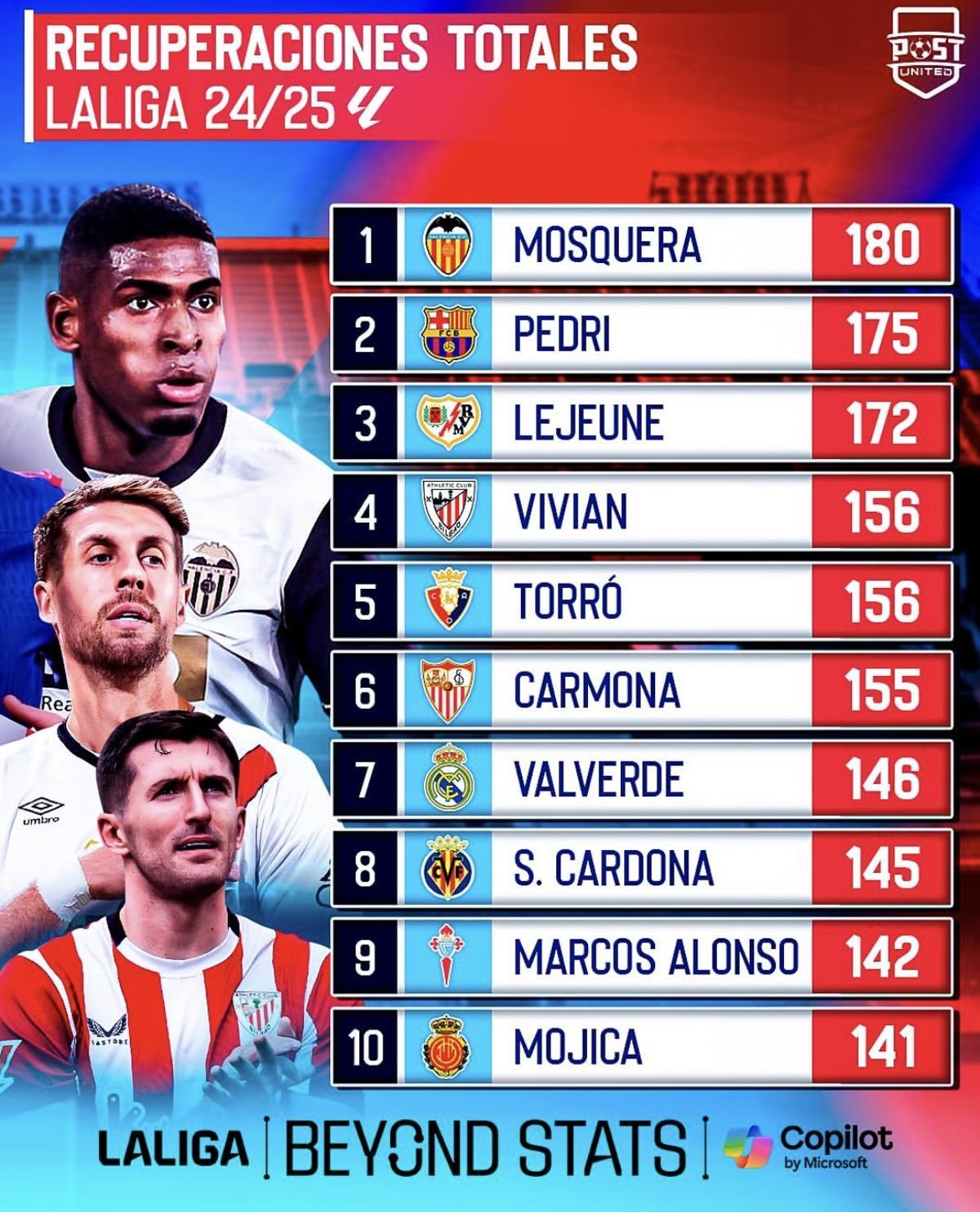 Top10 recuperaciones de LaLiga