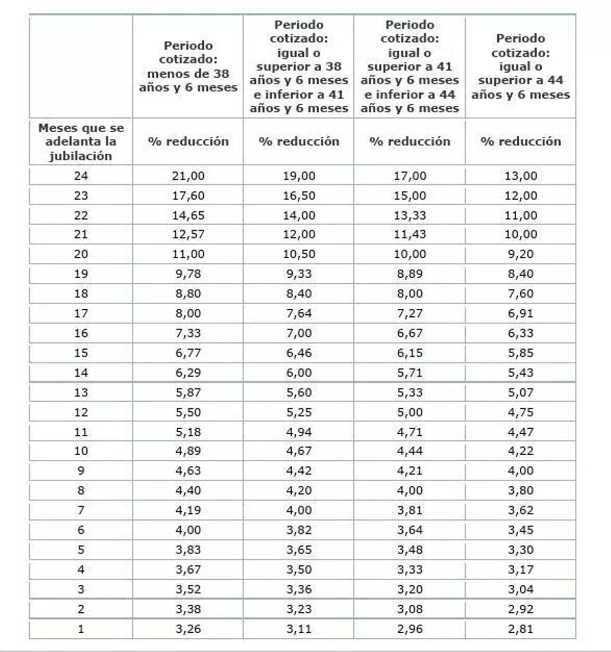 Coeficientes reductores por jubilación anticipada en 2025.