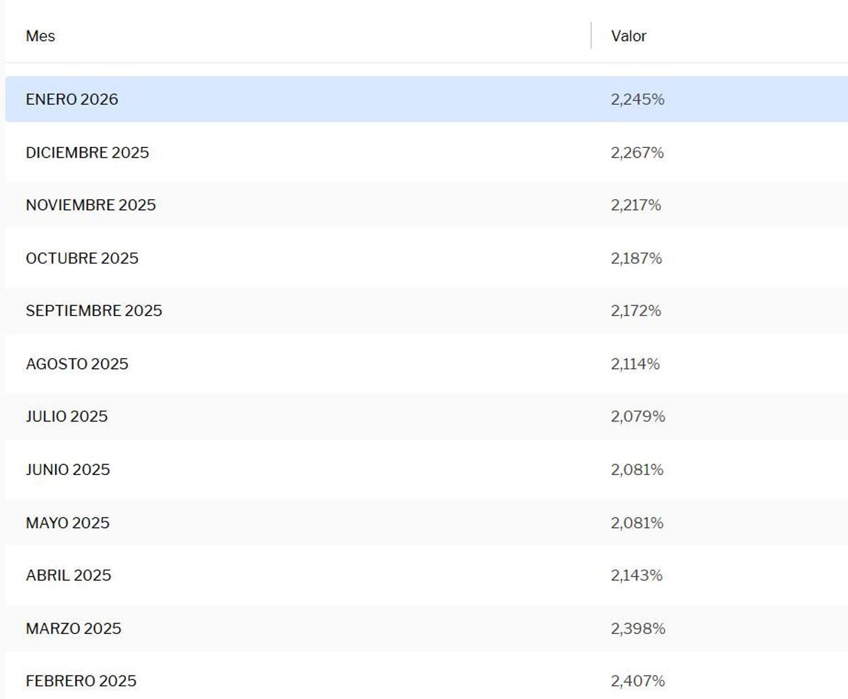 Euríbor mensual medio en el último año