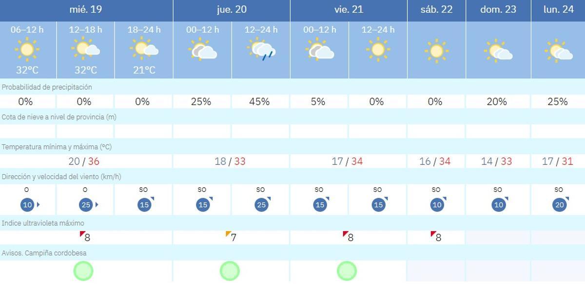 El tiempo en Córdoba.