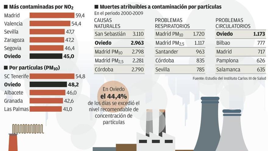 Oviedo es la ciudad más contaminada del norte de España, constata un estudio