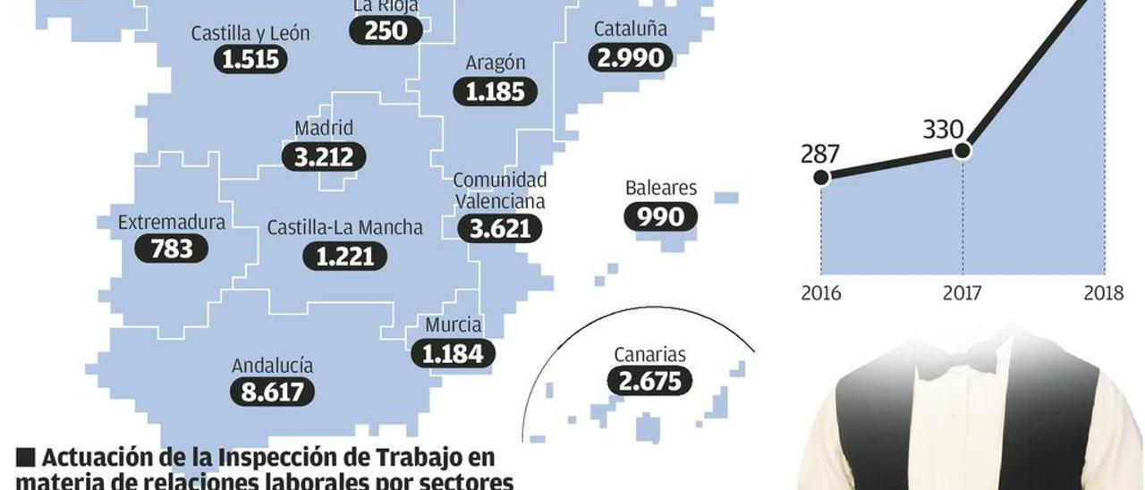 La detección del fraude en la contratación a tiempo parcial casi se duplica en Asturias