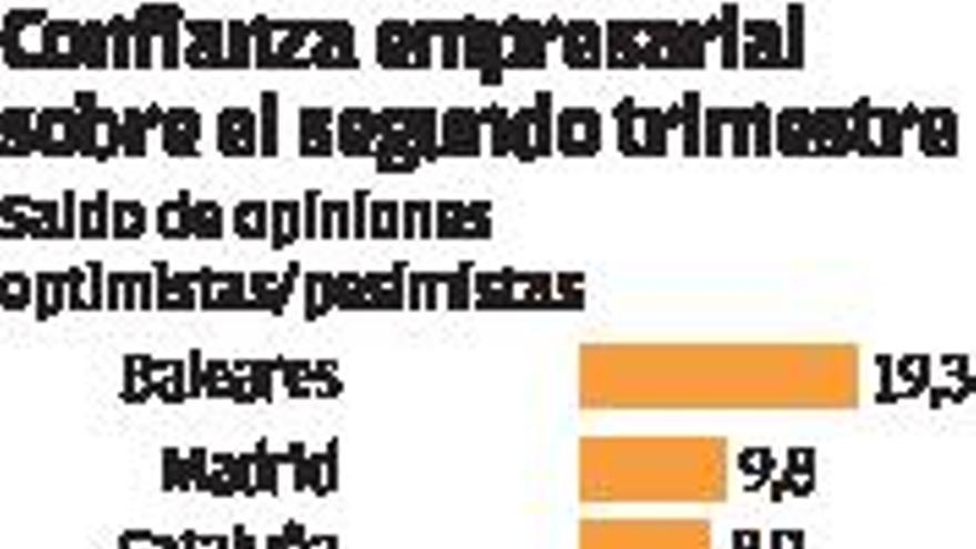 La confianza empresarial mejora en Asturias, pero es la tercera peor