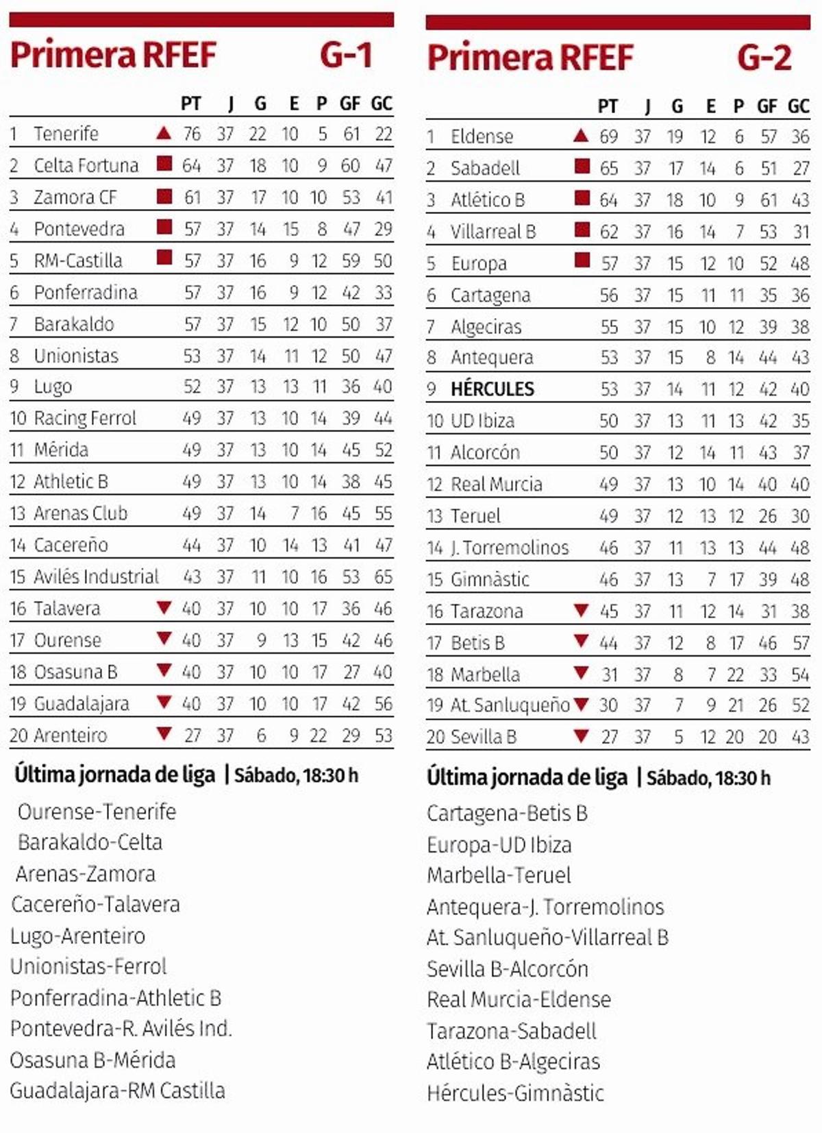 Clasificaciones de los grupos 1 y 2 de Primera federación que se disputan las 11 plazas de la Copa del Rey a las que tiene derecho este curso la tercera categoría.