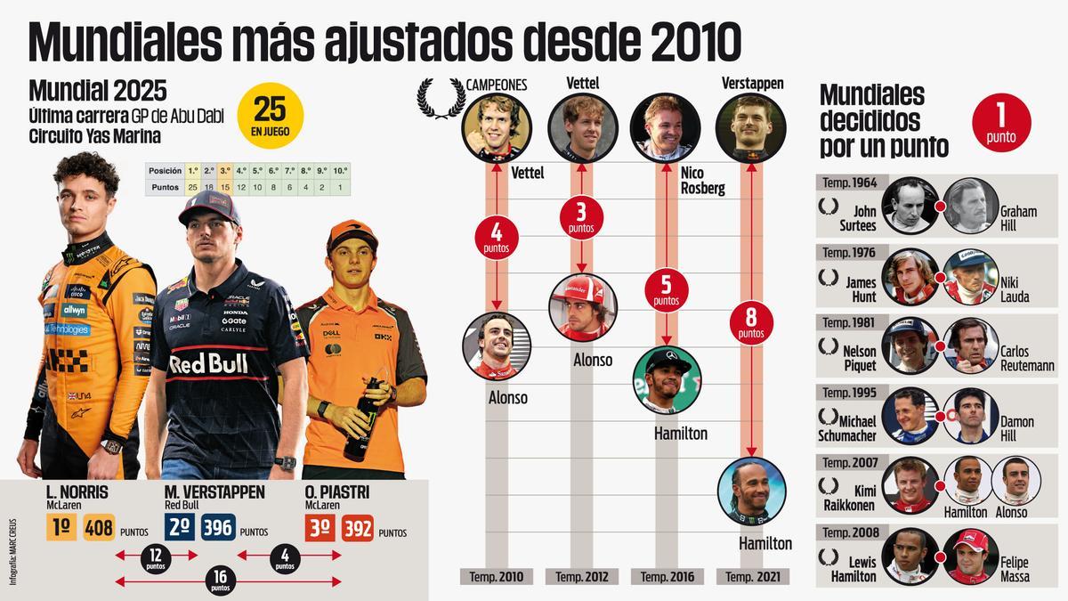 Los Mundiales de F1 más ajustados