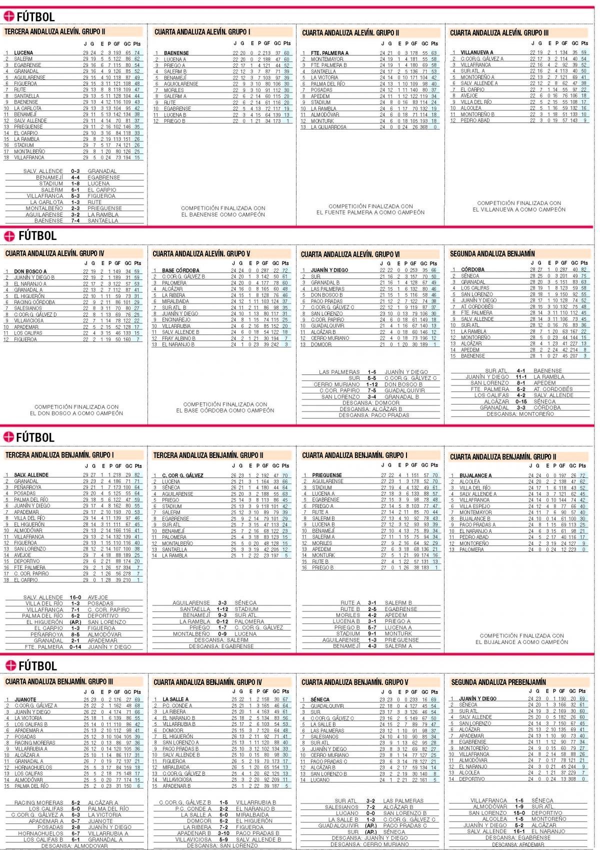 Clasificaciones de deporte base