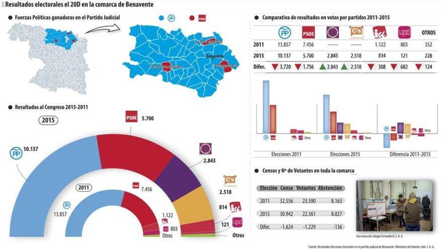 Podemos y Ciudadanos irrumpen en Los Valles a costa de PP, PSOE, IU y de la debacle de UPyD