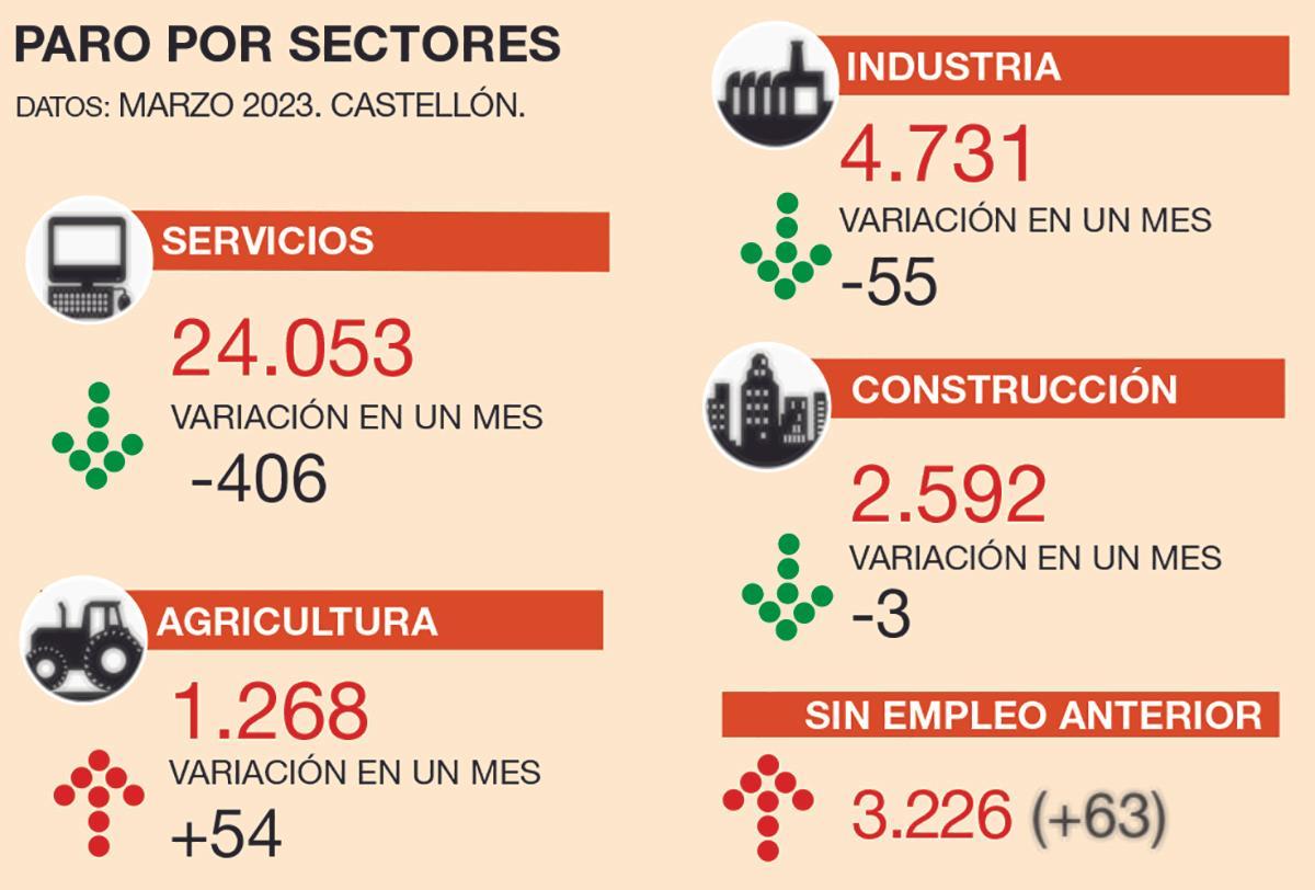 Detalle de las cifras del paro de abril en Castellón.
