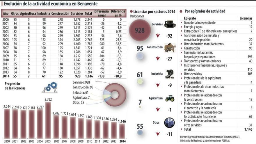 La actividad económica cae un 10,8% y sigue desplomándose tras nueve años