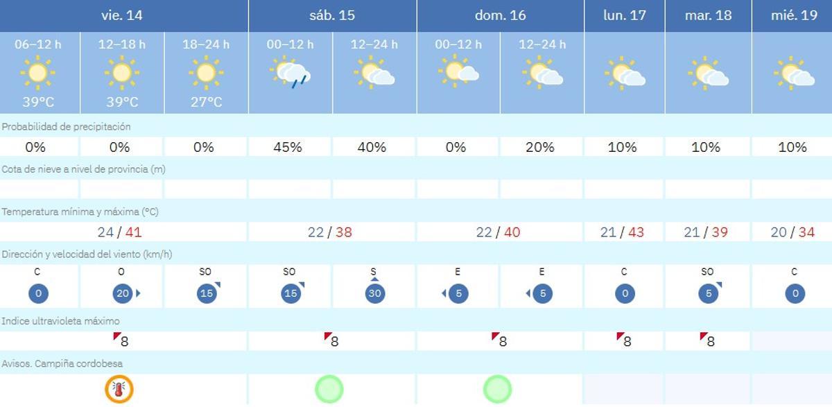 El tiempo en Córdoba