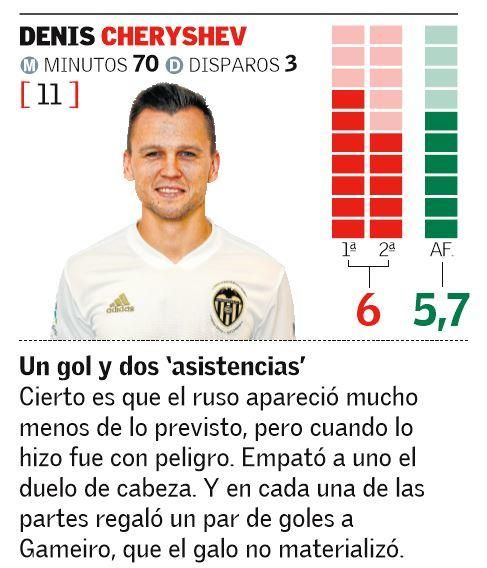 Las notas de los jugadores del Valencia CF en el Derbi