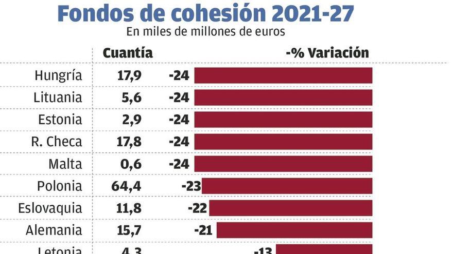 Galicia repite como región en transición para optar a los fondos de cohesión