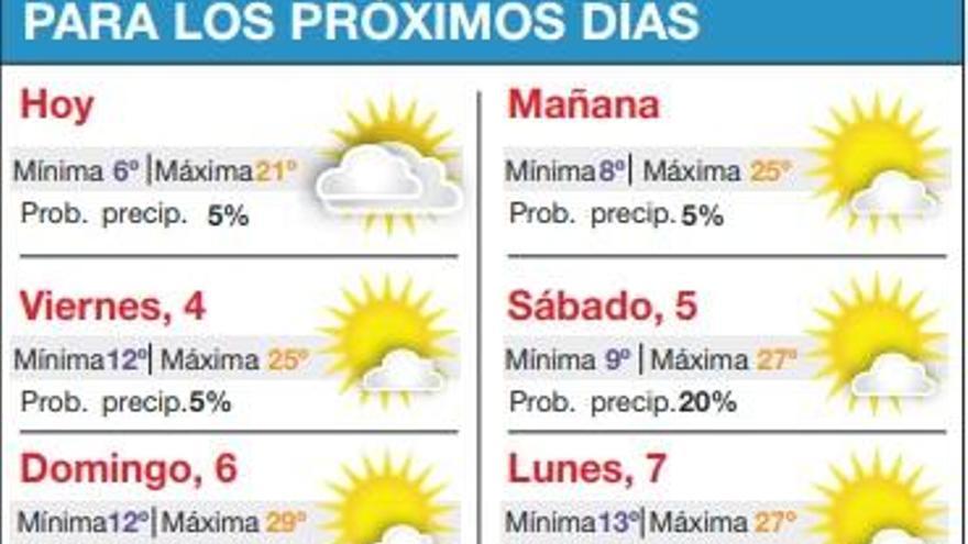 Sol y un aumento de unos 12ºC en los próximos días