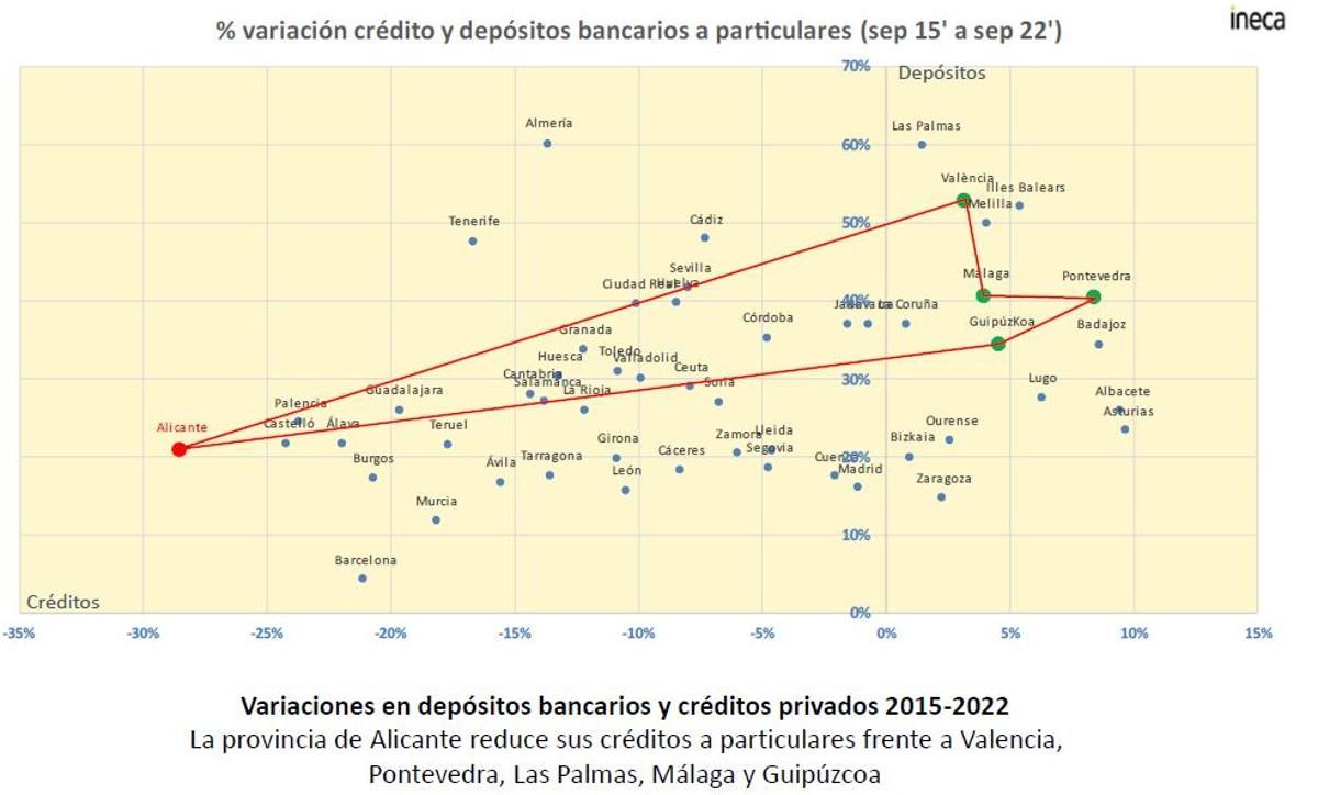 Variación de lo créditos y depósitos por provincias entre 2015 y 2022.