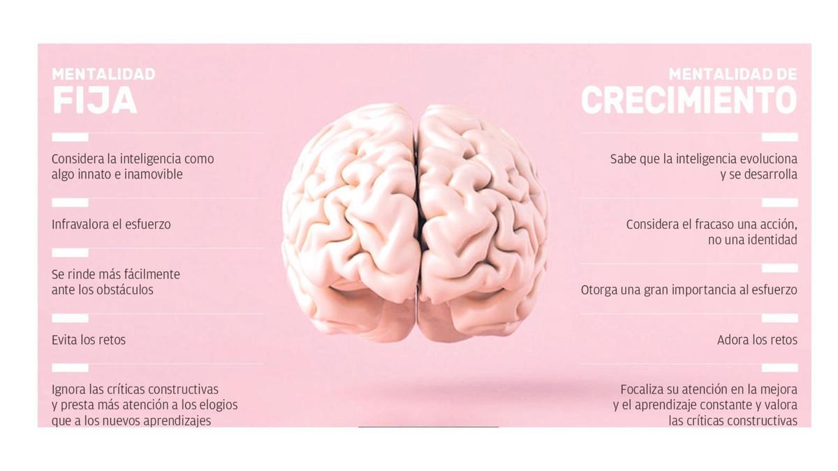 Mentalidad fija VS mentalidad de crecimiento