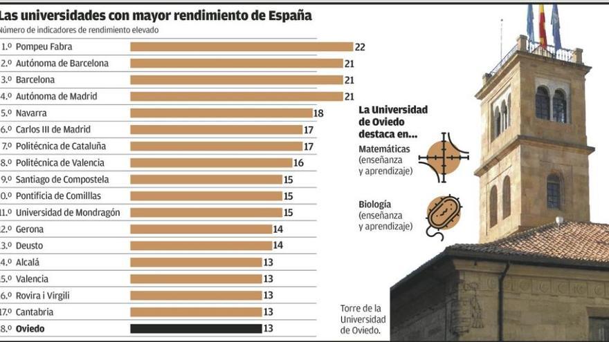 La Universidad de Oviedo se coloca entre las veinte del país con mayor rendimiento