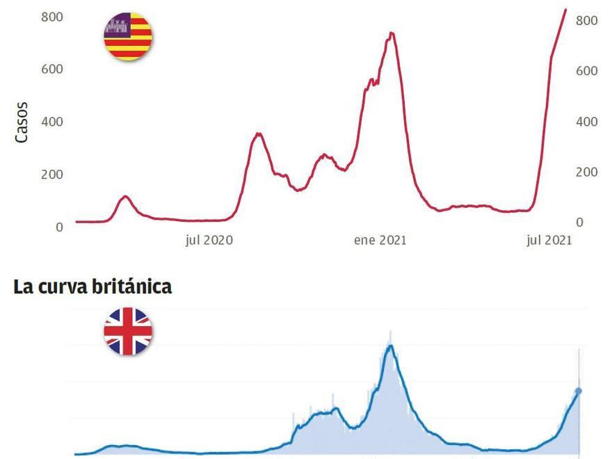 La quinta oleada en Baleares ya es la primera en incidencia