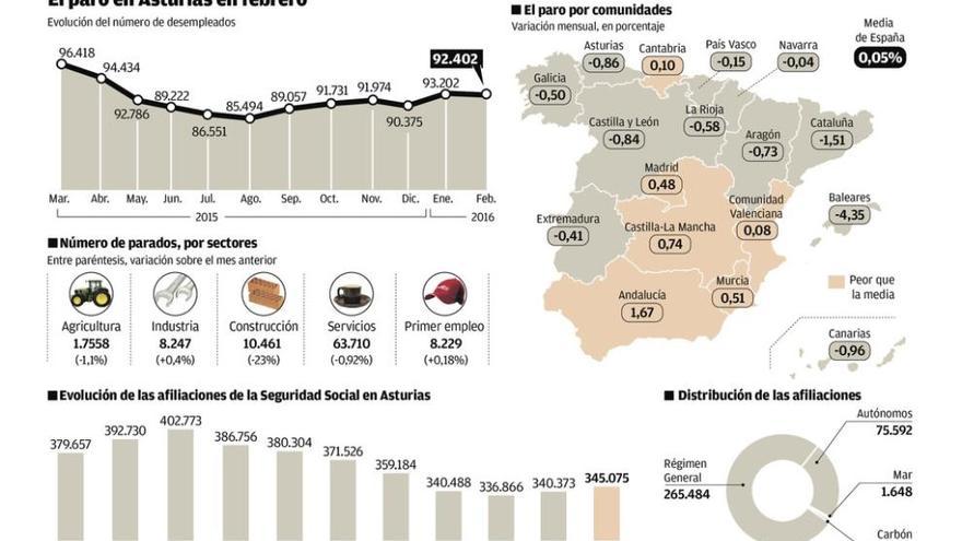 El paro baja en Asturias en 800 personas, pero la creación de empleo continúa débil