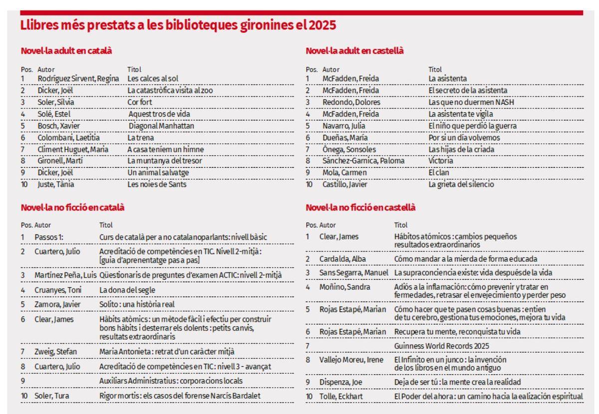 Els títols de novel·la i no ficció més llegits en català i castellà a les biblioteques.