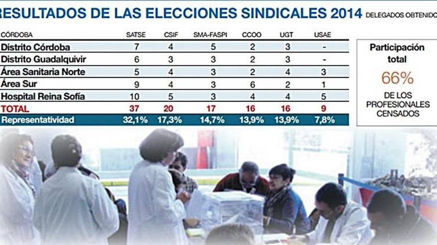 Satse gana los comicios en el SAS, seguido por CSIF