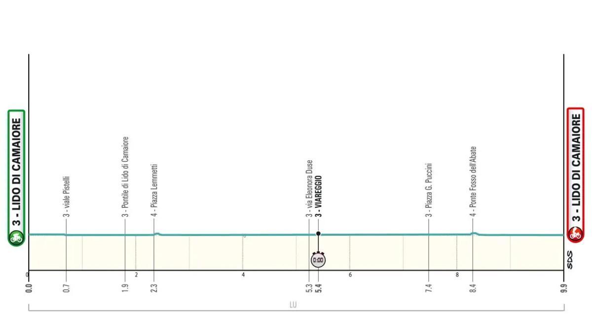 El perfil de la etapa 1 de la Tirreno-Adriático 2025