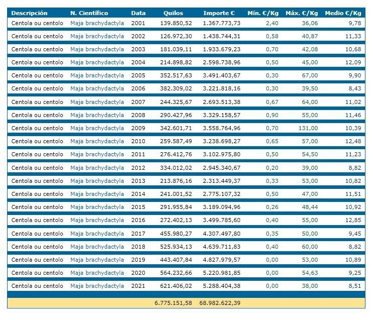 Tabla correspondiente a la plataforma Pesca de Galicia que muestra la evolución de las ventas de centollo en las lonjas de Galicia, desde 2001.