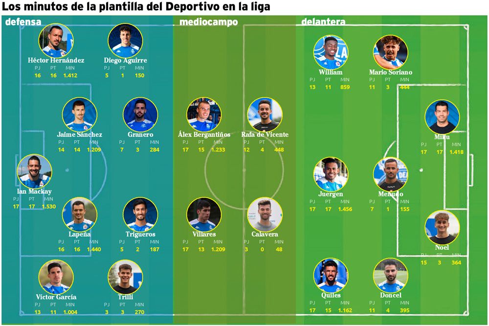 Deportivo de la coruña alineación