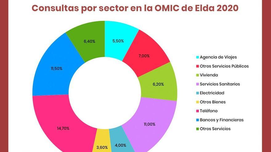 Gráfico elaborado por el Ayuntamiento de Elda.