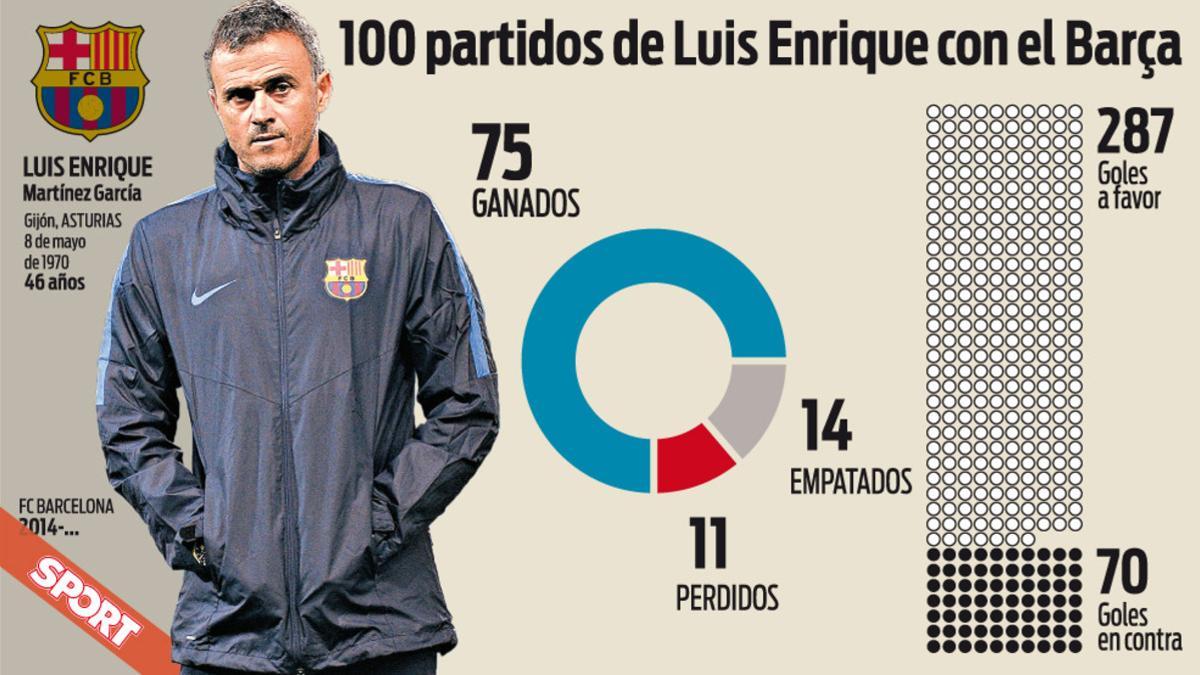 Los datos de Luis enrique en Liga, al llegar a los 100 partidos