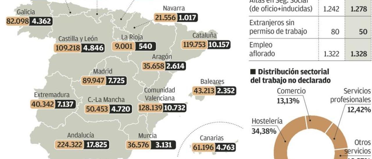 El mayor control laboral hace aflorar 1.328 empleos sumergidos en Asturias