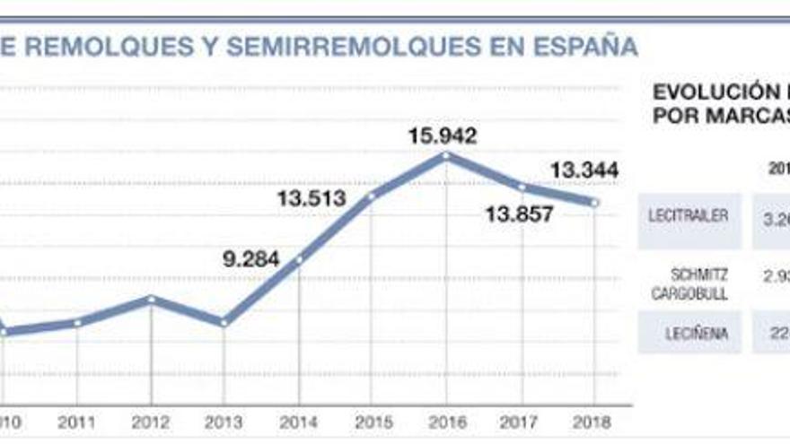 Las fábricas de remolques aragonesas recuperan 500 empleos en nueve años