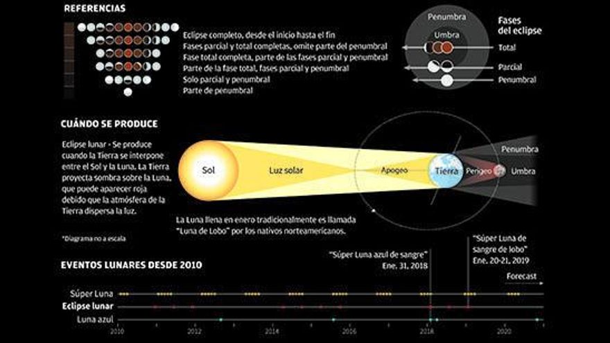 La superluna de sangre se verá esta noche desde Ibiza