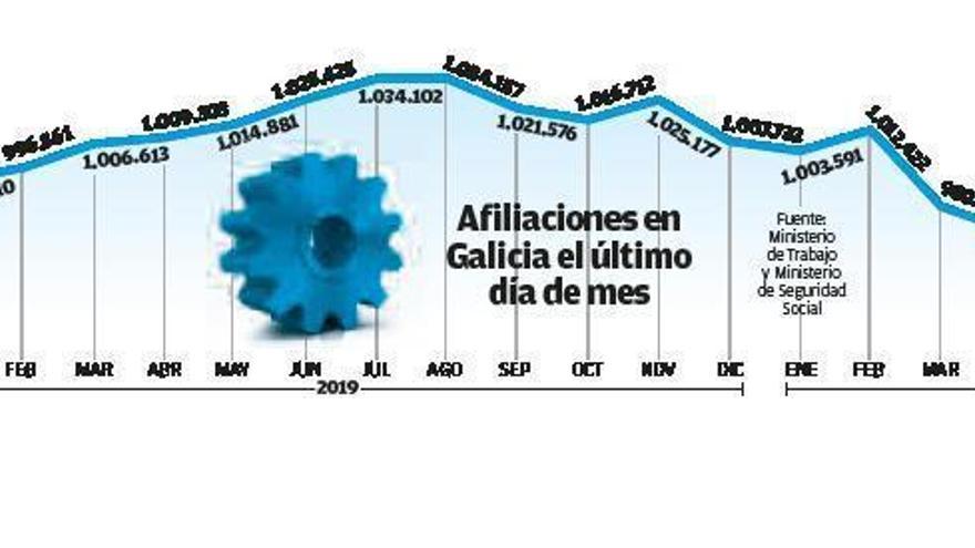 Galicia recupera el 64% del empleo destruido por el Covid y supera el millón de afiliados