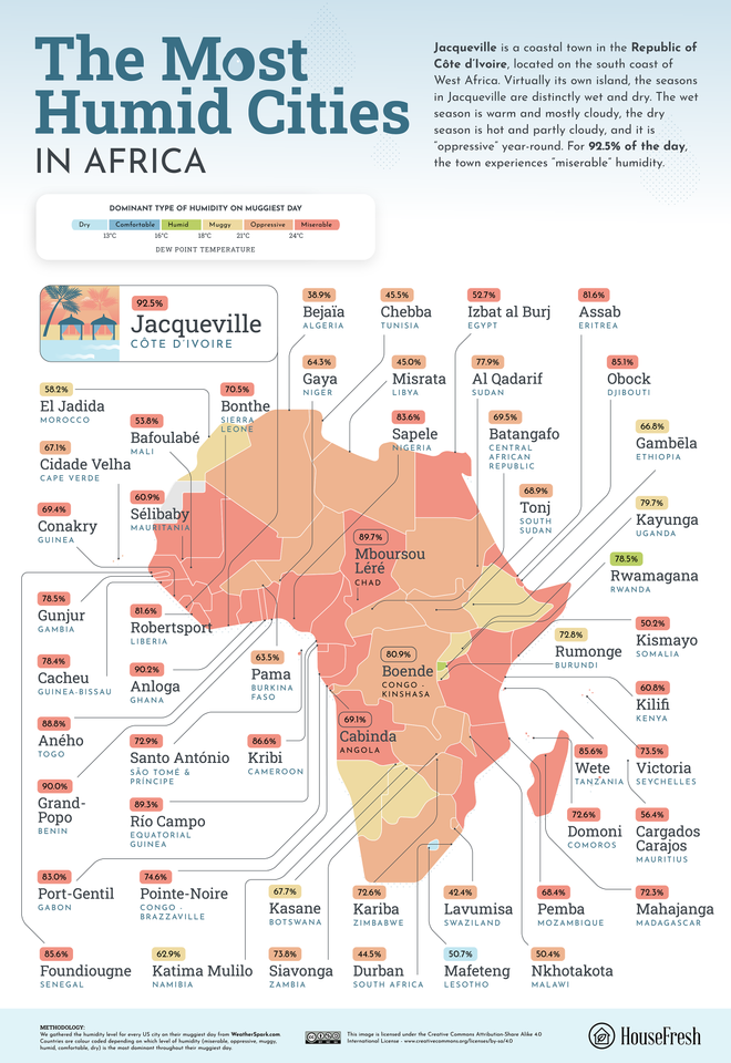 Países húmedos, África