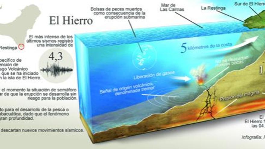 El magma recorrió doce kilómetros bajo El Hierro antes de aflorar en el mar