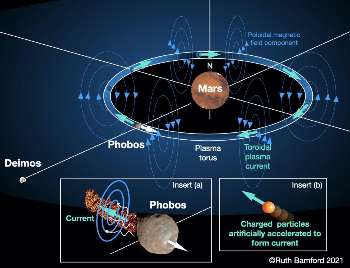 Es posible crear de la nada una magnetosfera en Marte