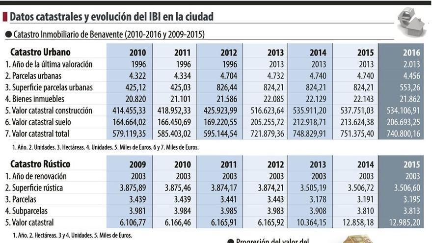 El valor catastral urbano de la ciudad desciende un punto y 10 millones de euros