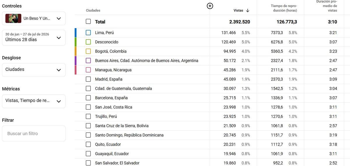 Ciudades en las que más se ha escuchado "Un beso y una flor" a través de la cuenta oficial de Nino Bravo en YouTube.