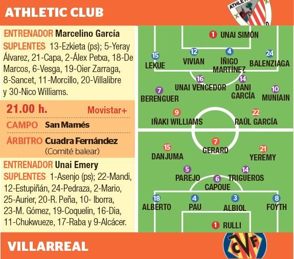 Las posibles alineaciones del Athletic-Villarreal, de la 10ª jornada.