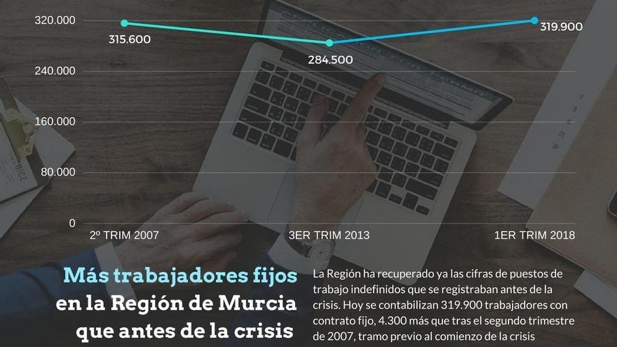 La Región ha recuperado todo el empleo indefinido destruido durante la crisis