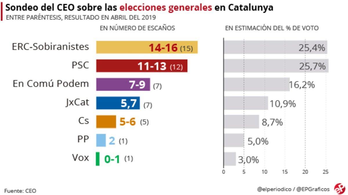 barometro ceo voto en Catalunya para las Generales