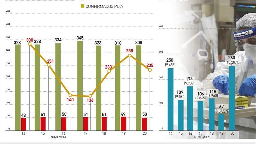 Córdoba registra desde octubre 223 muertes por covid, el 59% del total