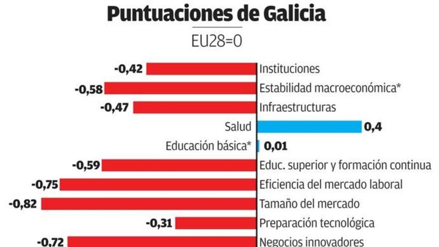 Galicia amplía su brecha de competitividad con la UE por la debilidad laboral y en I+D